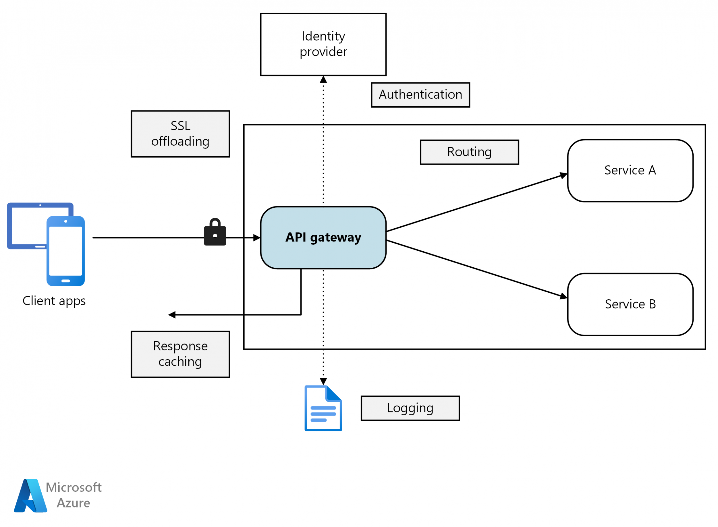 API Gateway là cổng trung gian liên kết giữa client và backend service