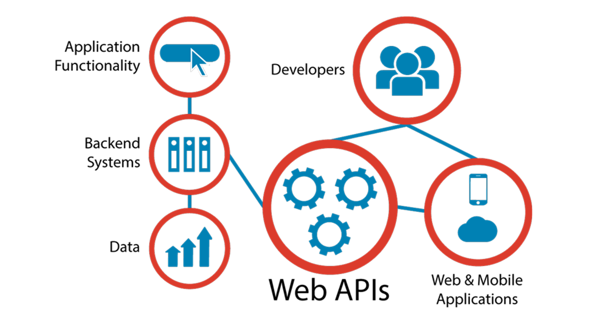 Quá trình hoạt động của API