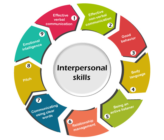 Interpersonal skills bao gồm rất nhiều kỹ năng quan trọng (