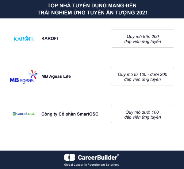 CareerViet công bố Top 100 Nhà tuyển dụng được yêu thích năm 2021
