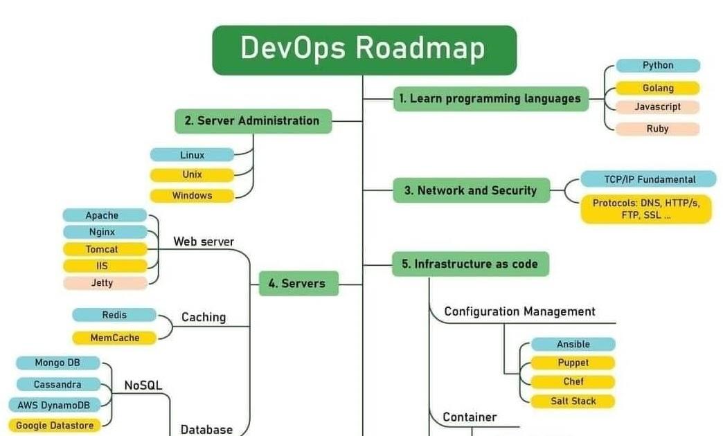 DevOps roadmap (nguồn: Internet)