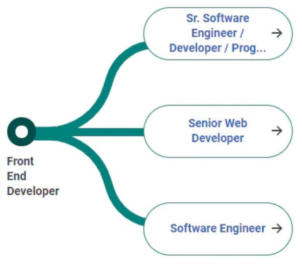 Ba vị trí phổ biến khởi đầu từ Front- end Developer