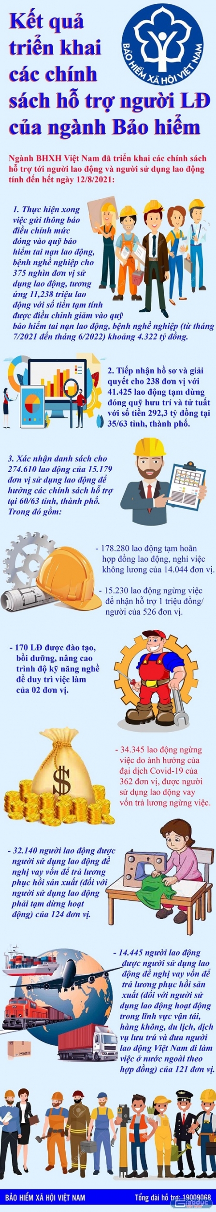 Bảo hiểm xã hội Việt Nam với kết quả triển khai các chính sách hỗ trợ người lao động
