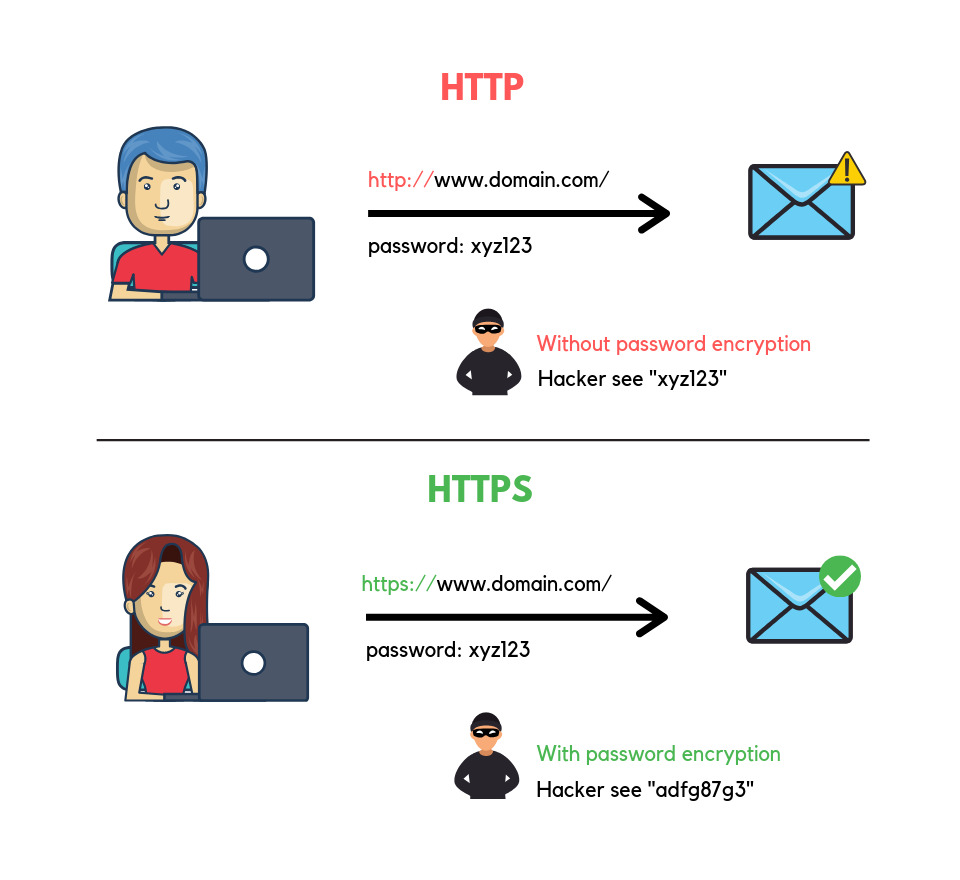 HTTPS có mức độ bảo mật cao hơn HTTP