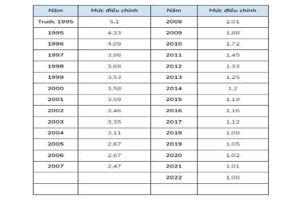 Bảng hệ số trượt giá tính BHXH tính đến năm 2022