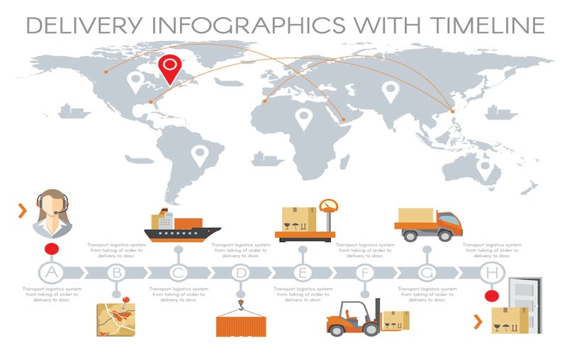 Dịch vụ logistics gồm những gì? (Nguồn: Internet)