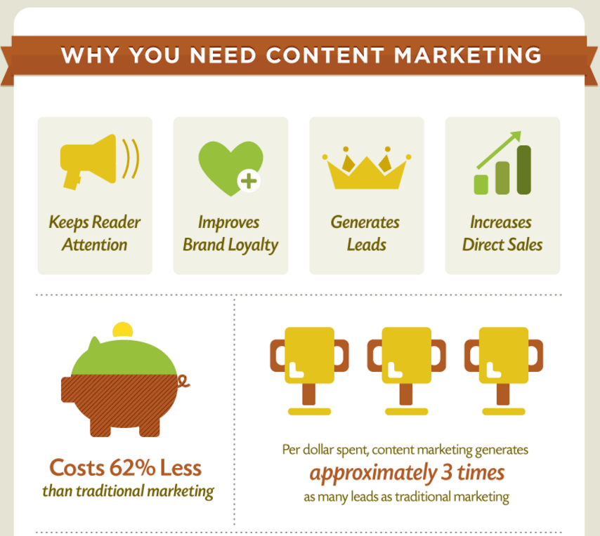 Lợi ích mà Content Marketing đem đến cho doanh nghiệp