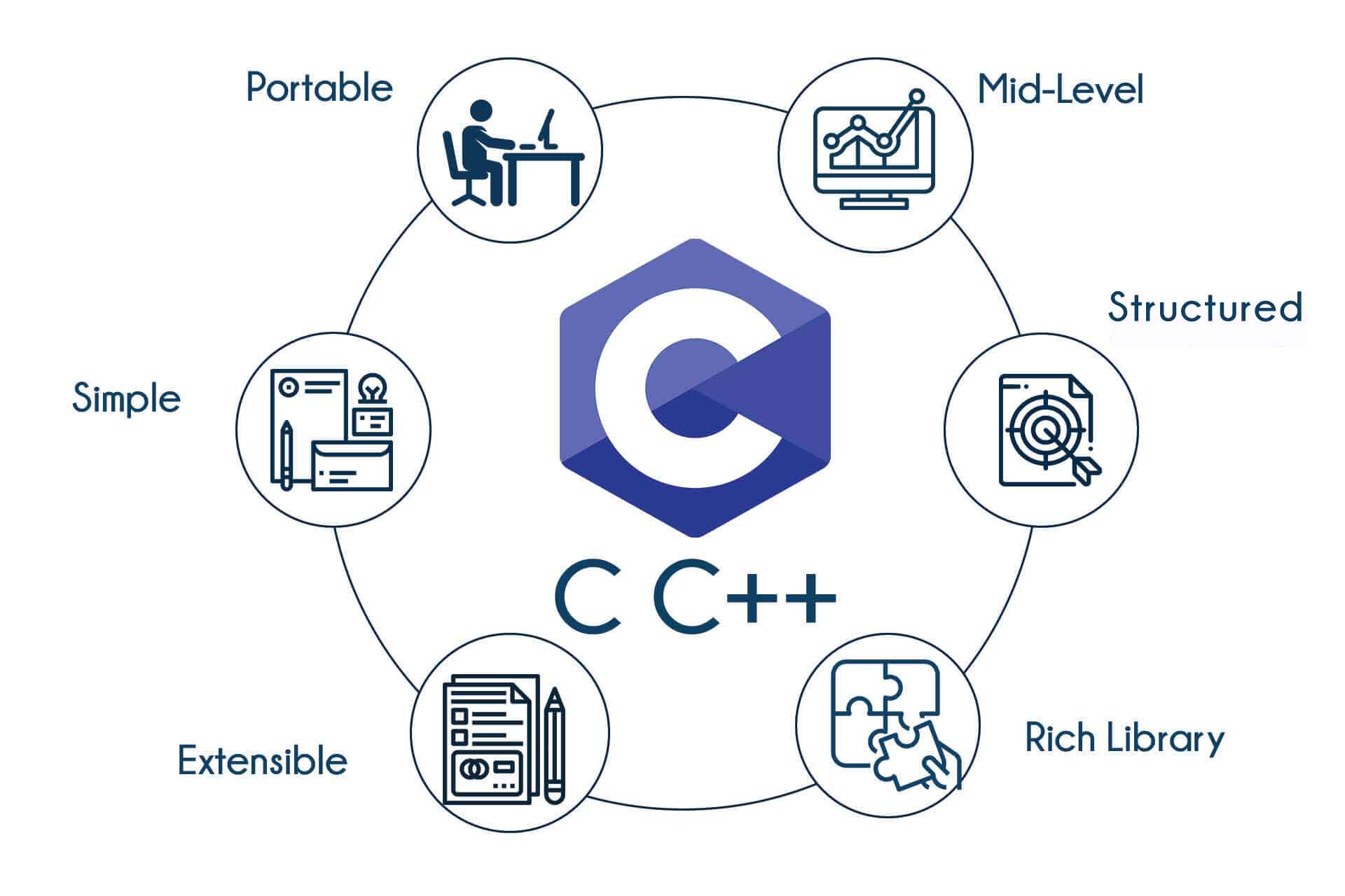 Ưu điểm nổi bật của ngôn ngữ C++ (Nguồn: Internet)