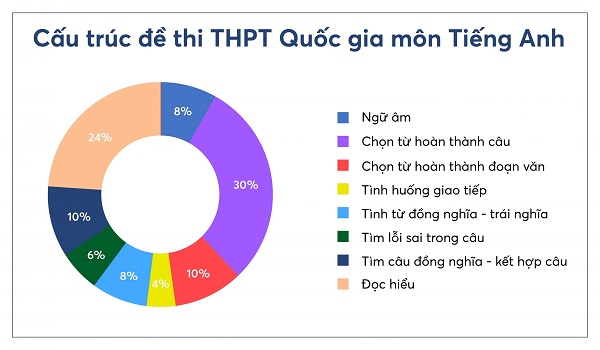 Thống kê cấu trúc đề thi THPT Quốc gia môn Tiếng Anh