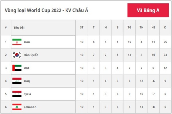 BXH vòng loại World Cup 2022 Châu Á bảng A (Nguồn: Internet)