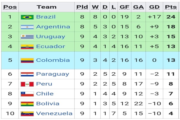 Bảng xếp hạng vòng loại World Cup Nam Mỹ (Nguồn: Internet)