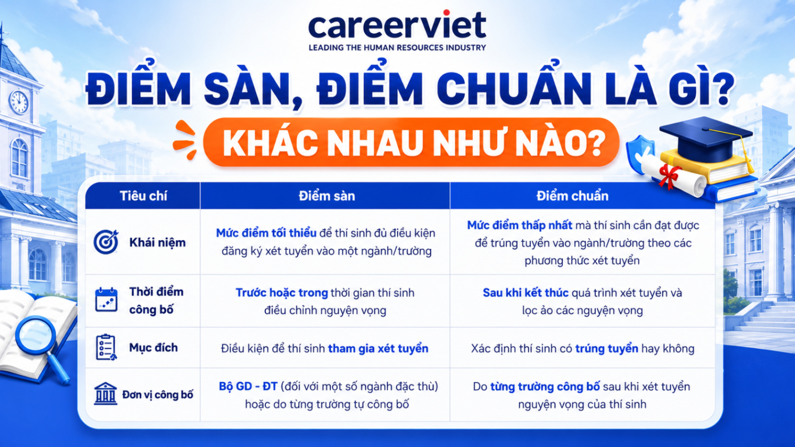 điểm sàn là gì
