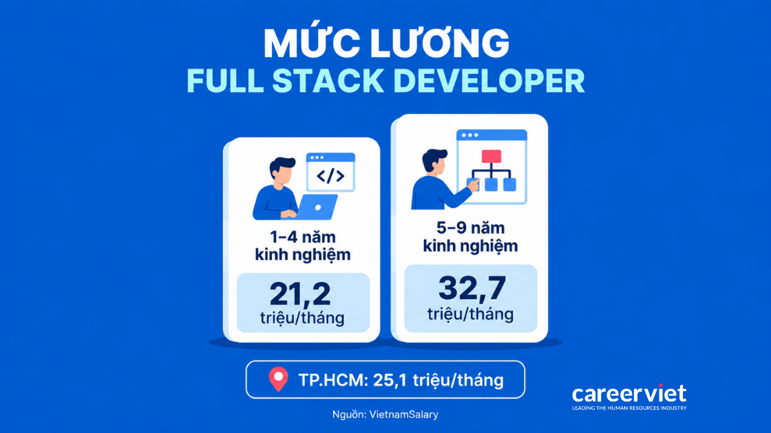 Mức lương Full Stack Developer theo nhóm 1–4 năm và 5–9 năm kinh nghiệm
