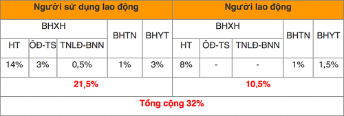 Mức đóng BHXH bắt buộc, BHTN, BHYT mới nhất đối với người lao động