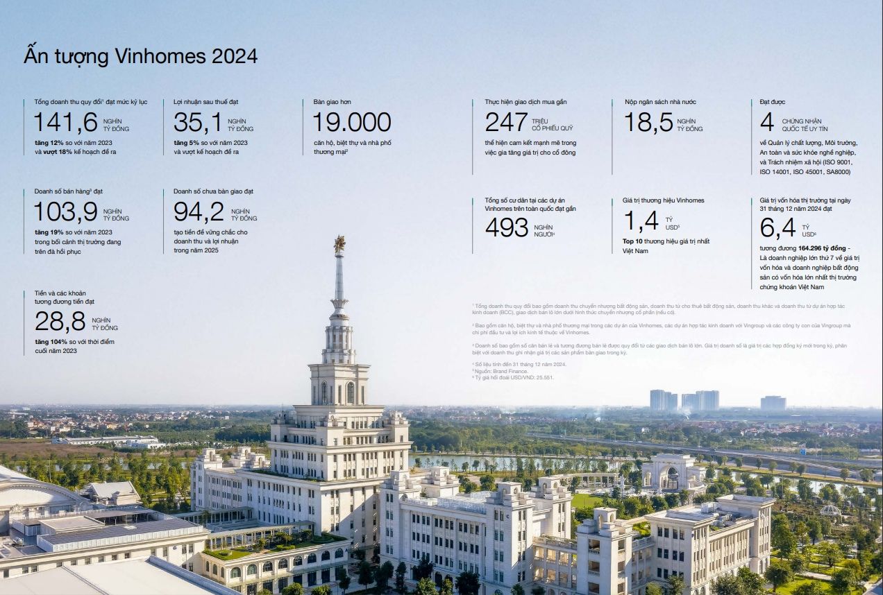 Cùng nhìn lại những thành tựu nổi bật của Vinhomes trong năm 2024