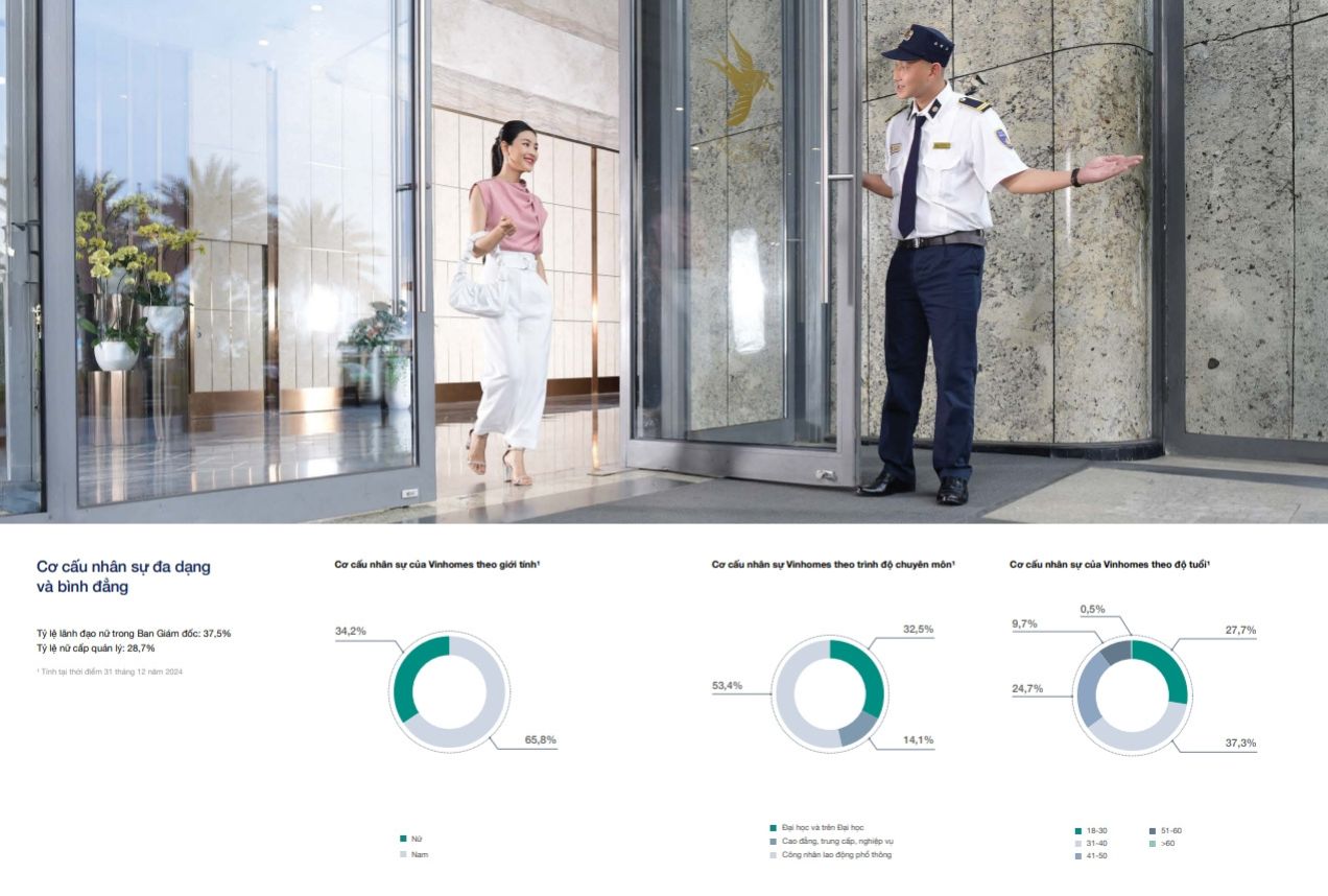 Cơ cấu nhân sự Vinhomes đa dạng và bình đẳng