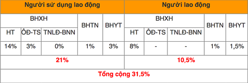 Mức đóng BHXH bắt buộc, BHTN, BHYT mới nhất đối với người lao động.