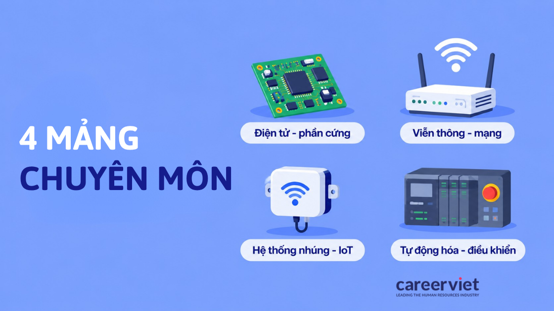 4 mảng ngành điện tử viễn thông gồm phần cứng, viễn thông, IoT và tự động hóa