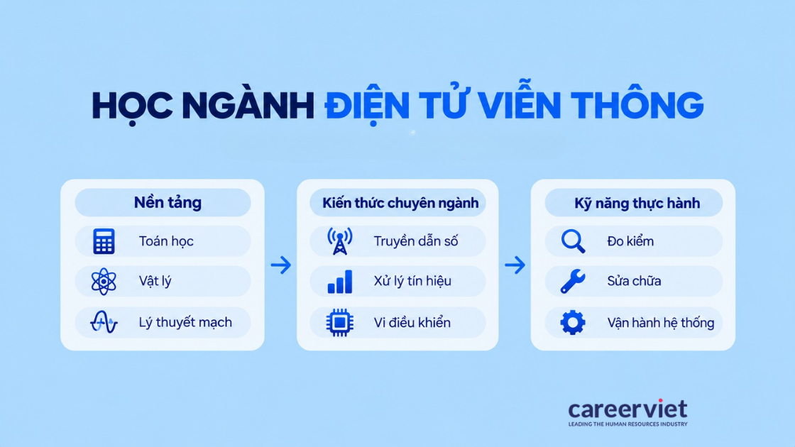 Chương trình học ngành điện tử viễn thông gồm kiến thức nền tảng, chuyên ngành và kỹ năng thực hành.