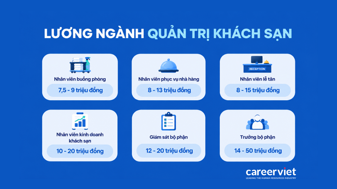 Mức lương 6 vị trí ngành quản trị khách sạn từ buồng phòng đến trưởng bộ phận