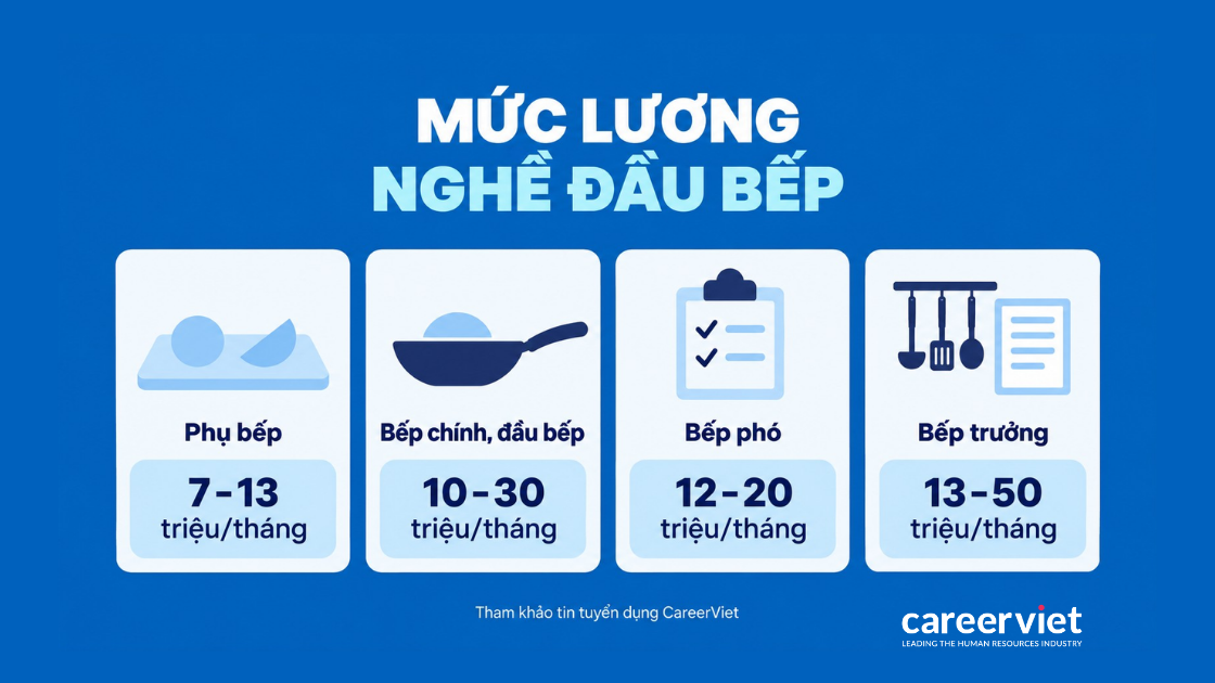 Mức lương nghề đầu bếp từ phụ bếp đến bếp trưởng theo dữ liệu CareerViet
