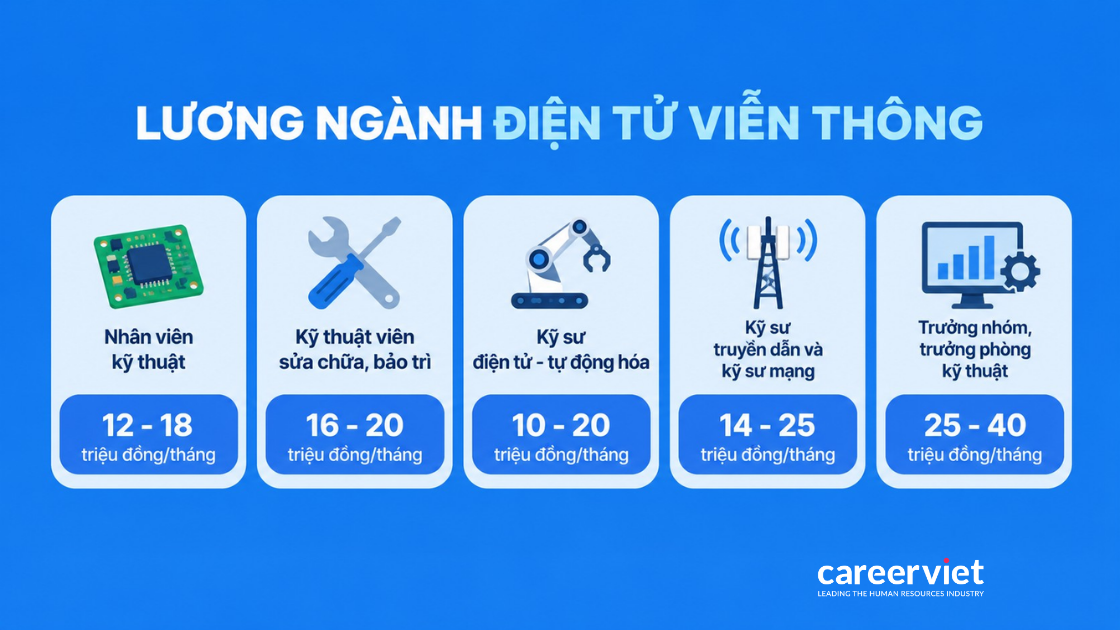 Mức lương 5 nhóm vị trí ngành điện tử viễn thông từ kỹ thuật viên đến quản lý kỹ thuật