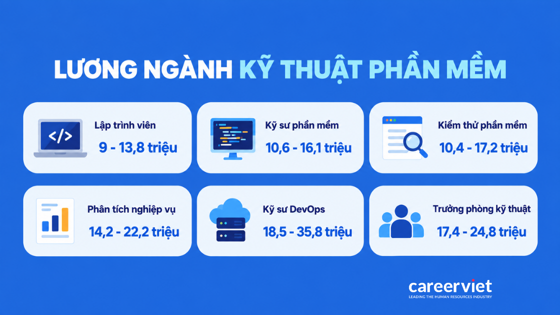 Mức lương 6 vị trí ngành kỹ thuật phần mềm từ lập trình viên đến trưởng phòng kỹ thuật