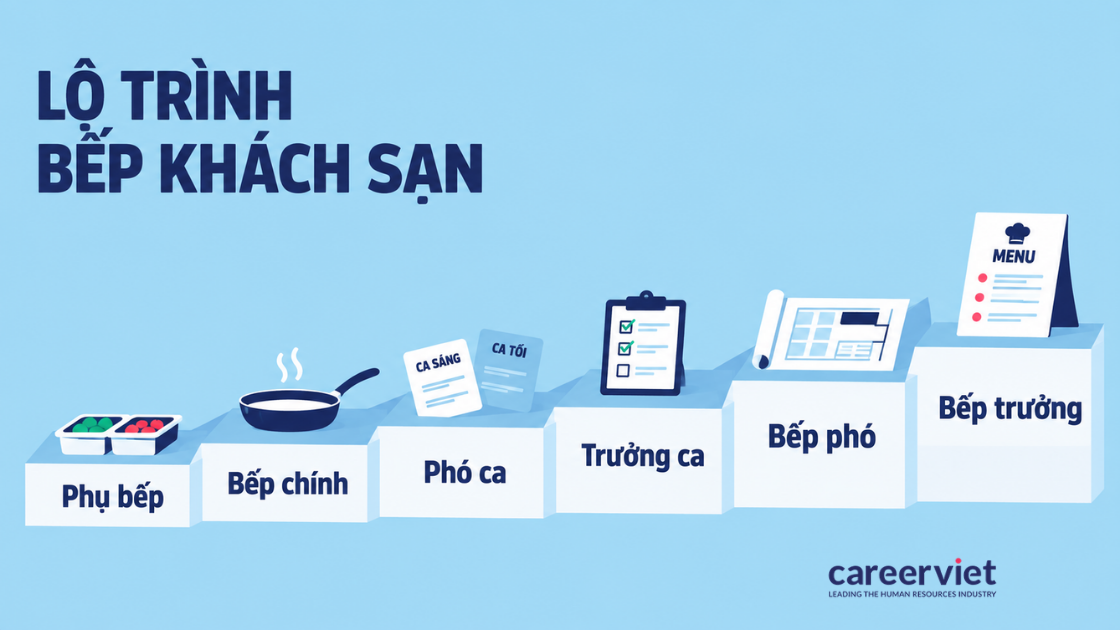 Lộ trình nghề đầu bếp từ phụ bếp, bếp chính, trưởng ca, bếp phó đến bếp trưởng
