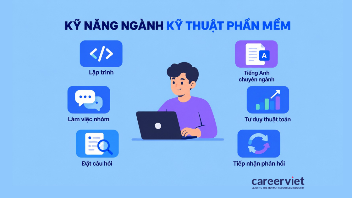 Kỹ năng ngành kỹ thuật phần mềm gồm lập trình, tiếng Anh, làm việc nhóm và tư duy thuật toán