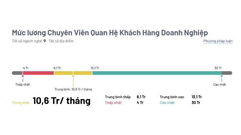Mức lương của chuyên viên quan hệ khách hàng doanh nghiệp