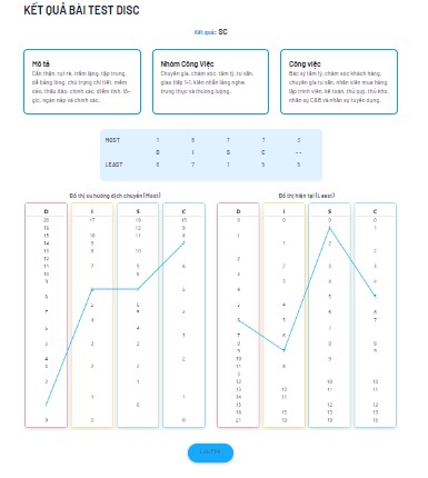 Kết quả bài test DISC (Nguồn: Internet)