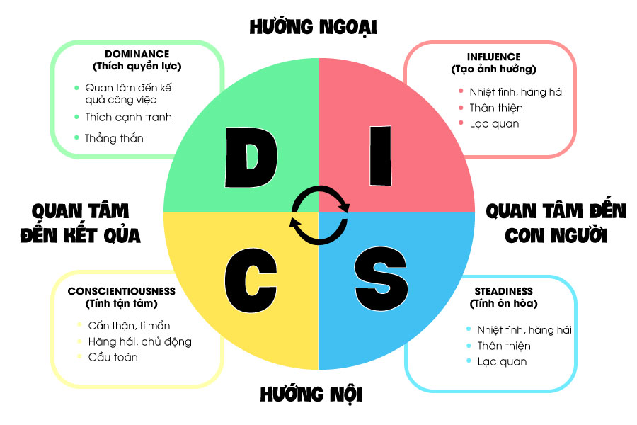 DISC giúp nhà tuyển dụng hiểu hơn về tính cách của ứng viên (Nguồn: Internet)