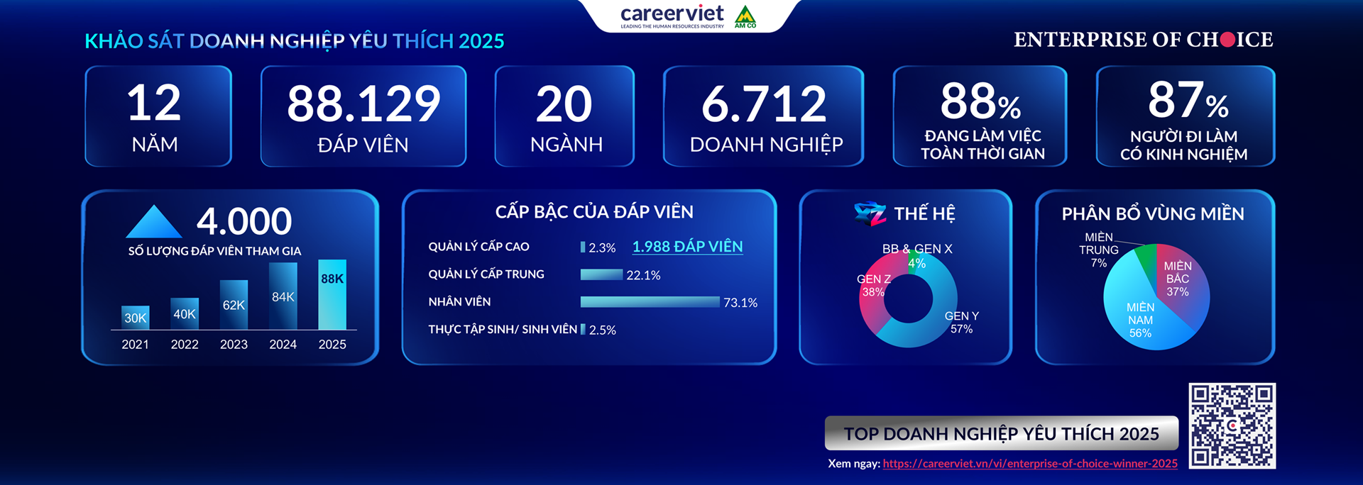 Kết quả vinh danh các Doanh nghiệp được yêu thích tại https://careerviet.vn/vi/enterprise-of-choice-winner-2025. 