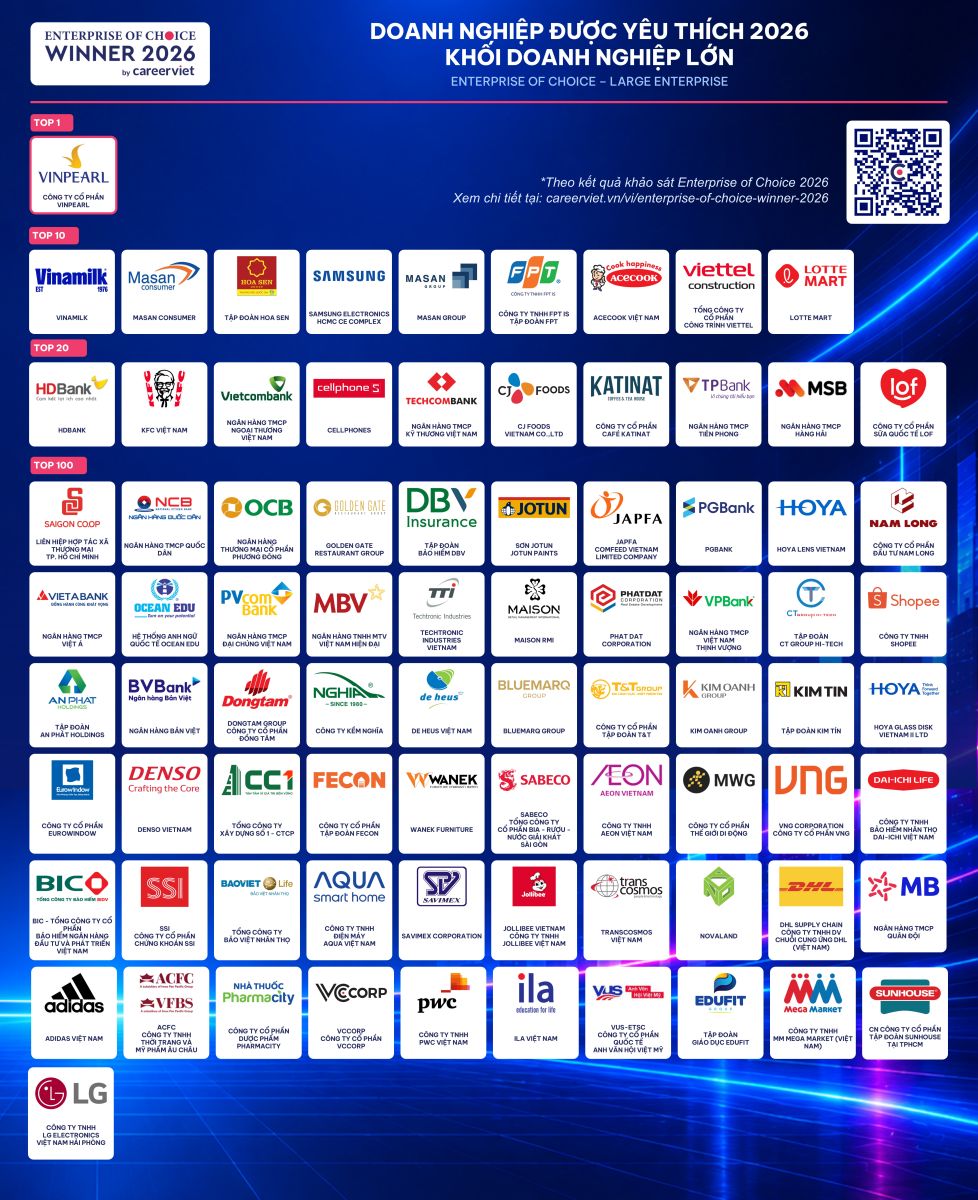 Doanh nghiệp được yêu thích nhất 2026 – Khối Doanh nghiệp Lớn (Enterprise of Choice – Large Enterprise). Nguồn: CareerViet.vn.