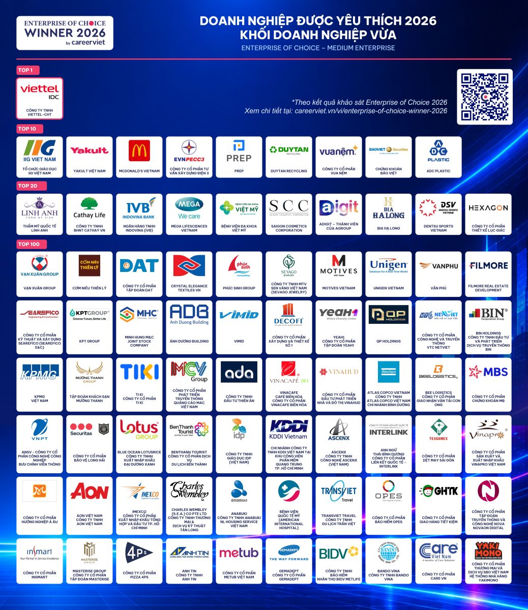Doanh nghiệp được yêu thích nhất 2026 – Khối Doanh nghiệp Vừa (Enterprise of Choice – Medium Enterprise). Nguồn: CareerViet.vn.