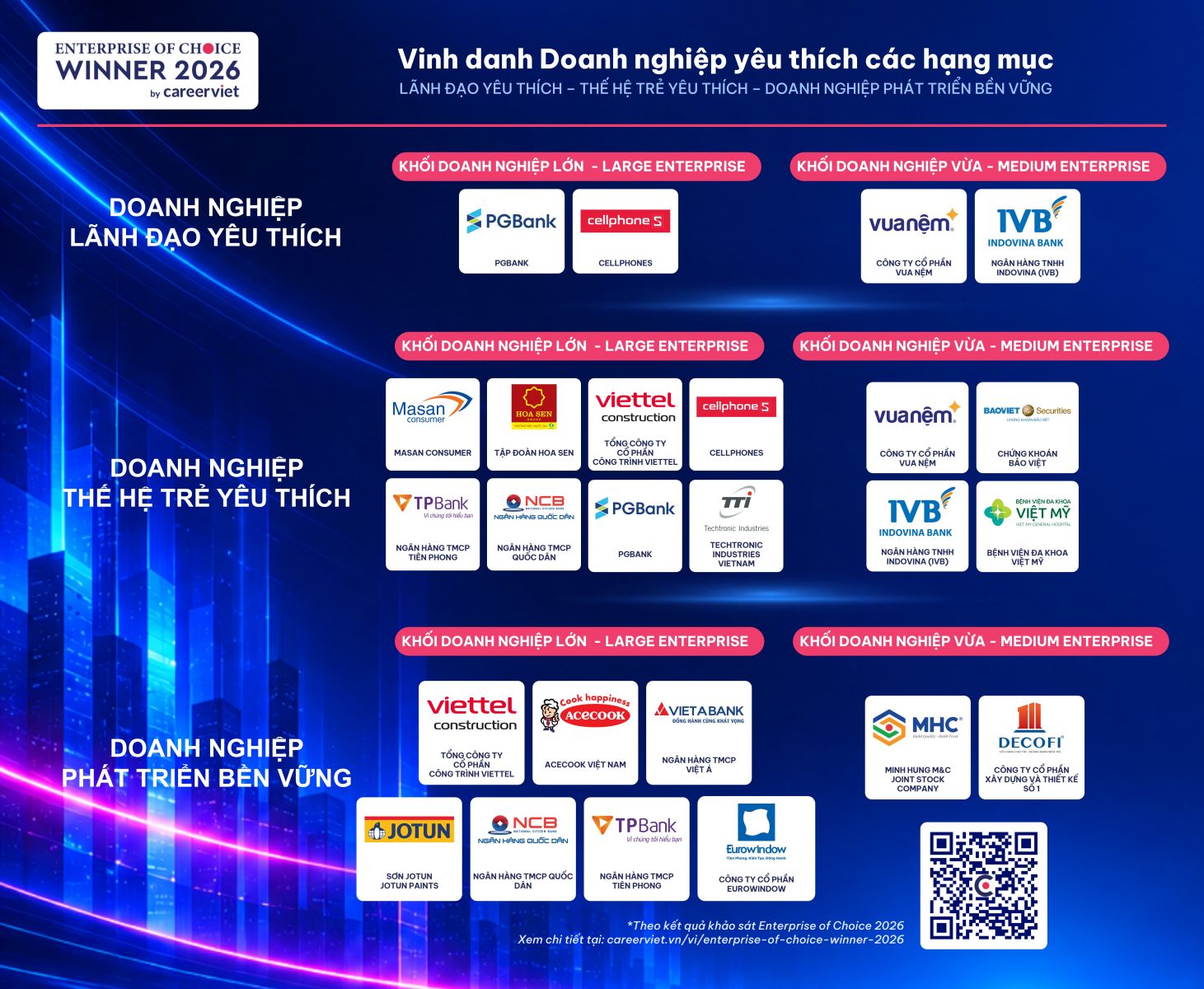 Vinh danh Doanh nghiệp yêu thích các hạng mục Lãnh đạo yêu thích – Thế hệ trẻ yêu thích – Phát triển bền vững 2026. Nguồn: CareerViet.vn.