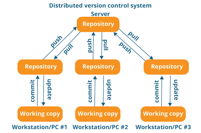 Cách thức hoạt động của Git 