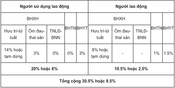  Mức đóng BHXH của người lao động thông thường