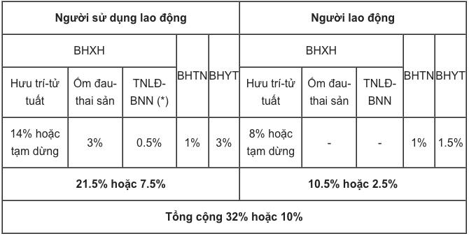   Mức đóng BHXH của cán bộ công nhân viên chức