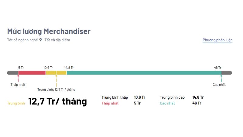 Mức lương của 1 Merchandise tại CareerViet.vn