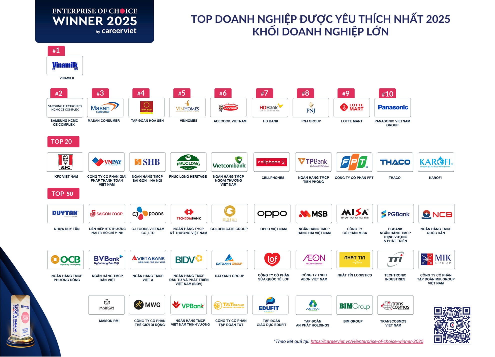 Các doanh nghiệp đạt danh hiệu ‘Doanh nghiệp yêu thích 2025 – Enterprise of Choice’ theo Khối Doanh nghiệp Lớn.