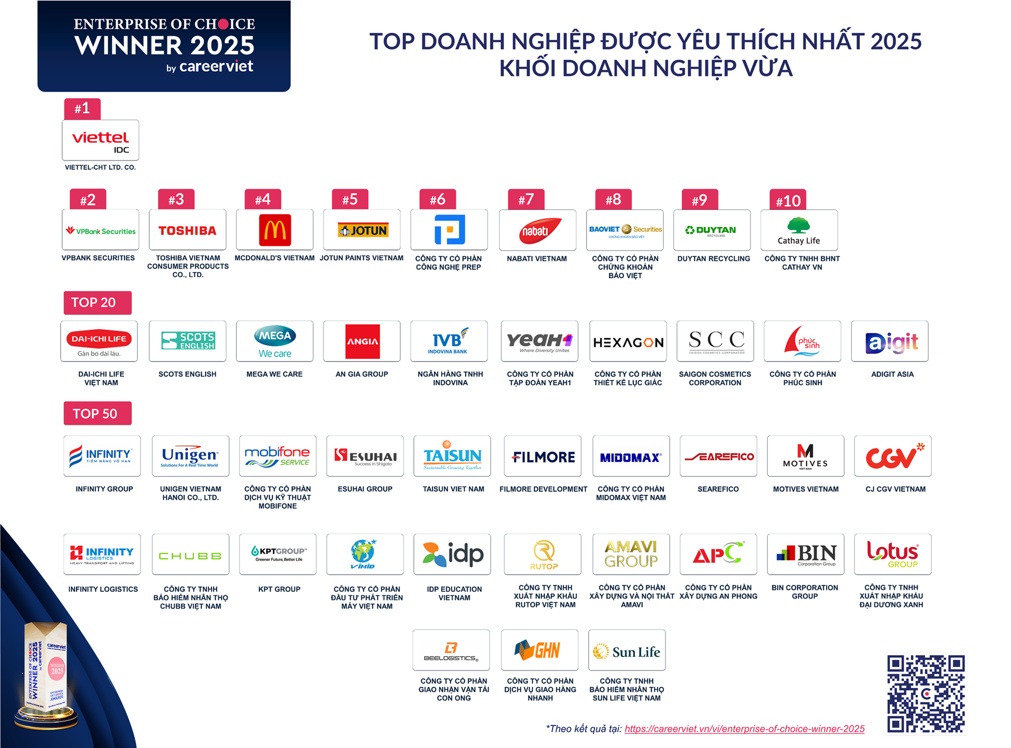 Các doanh nghiệp đạt danh hiệu ‘Doanh nghiệp yêu thích 2025 – Enterprise of Choice’ theo Khối Doanh nghiệp Vừa.  