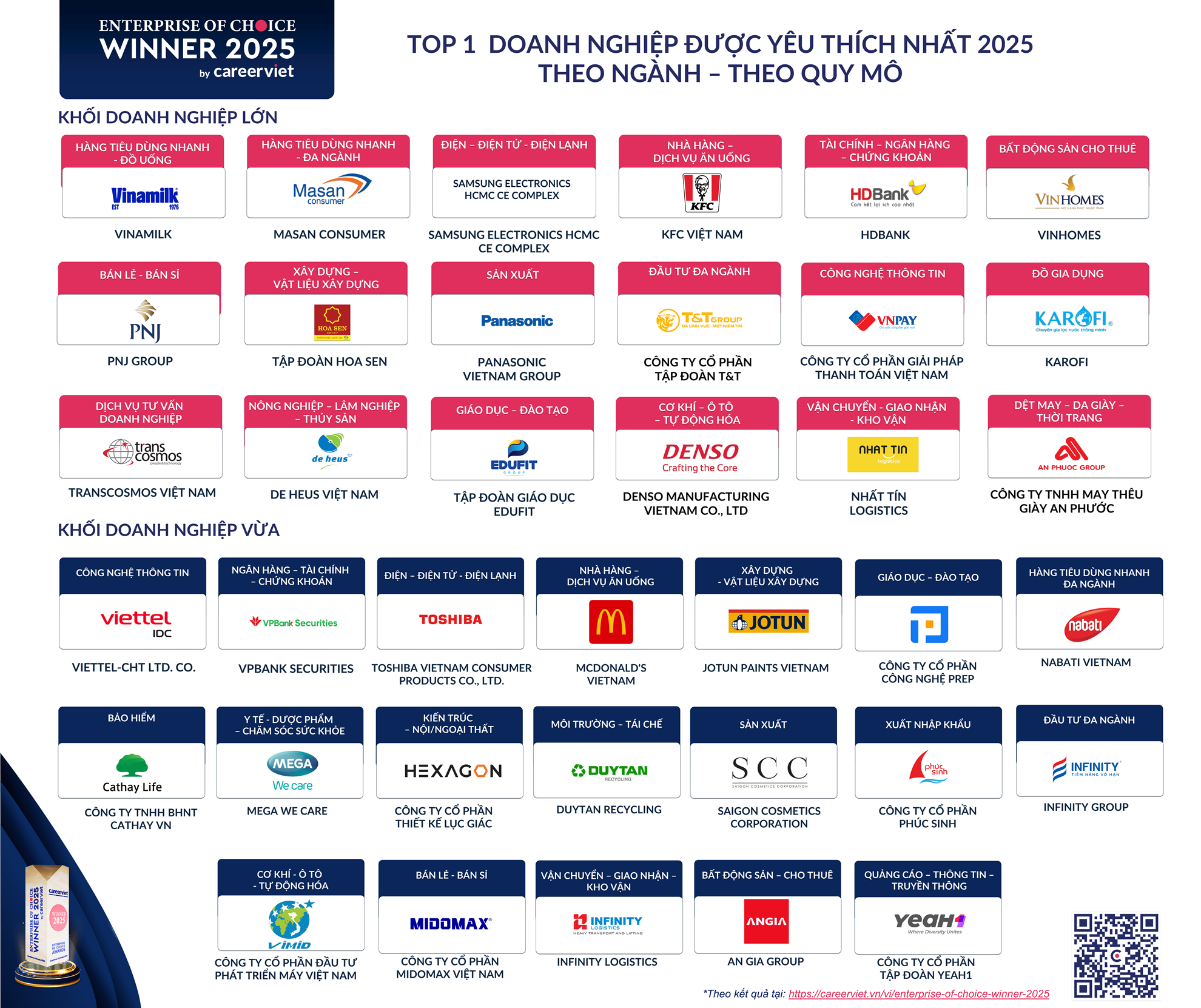 Các doanh nghiệp đạt danh hiệu ‘Doanh nghiệp yêu thích 2025 – Enterprise of Choice’ theo Ngành và theo Khối doanh nghiệp. 