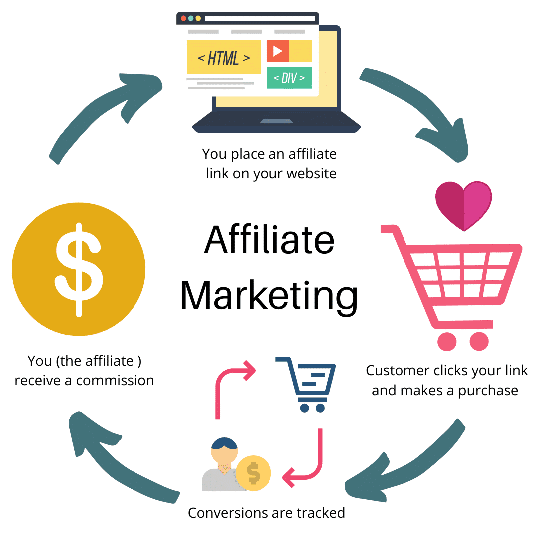 Hình thức Affiliate Marketing hiệu quả