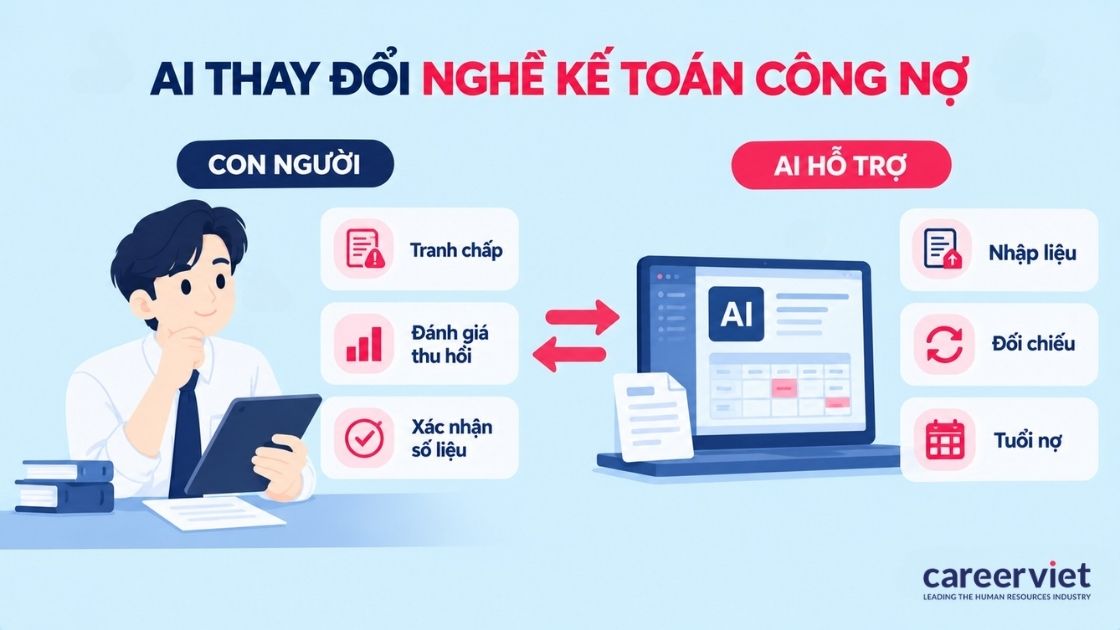 AI hỗ trợ các công việc kế toán công nợ hiện nay