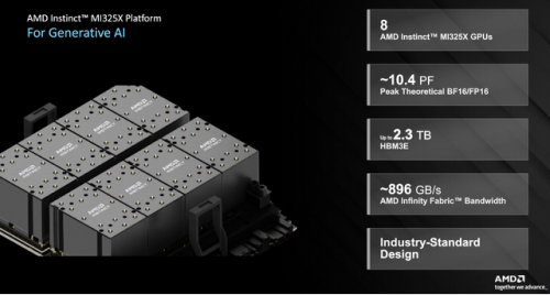 AMD ra mắt chip AI mới để cạnh tranh với Nvidia, khẳng định tốc độ tính toán nhanh hơn 30% so với chip H200 của Đội Xanh Lá