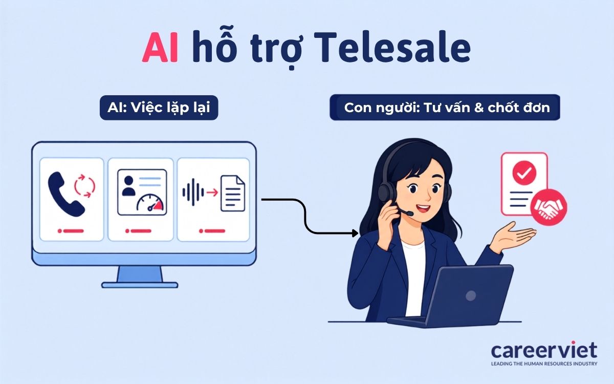 AI nhận phần lặp lại, người giữ phần xử lý phản đối của khách.