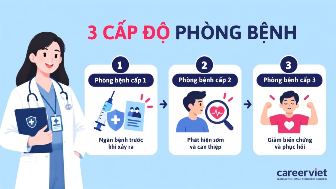 3 cấp độ phòng bệnh trong y học dự phòng