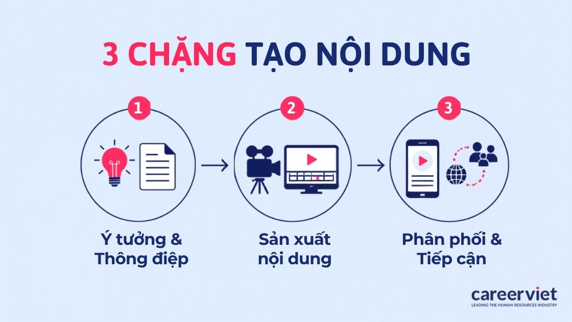 Sơ đồ ba chặng tạo ra một sản phẩm truyền thông đa phương tiện