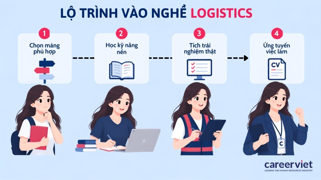 Hồ sơ dựng theo đúng mảng đã chọn giúp AI Matching gợi ý trúng tin việc làm hơn.